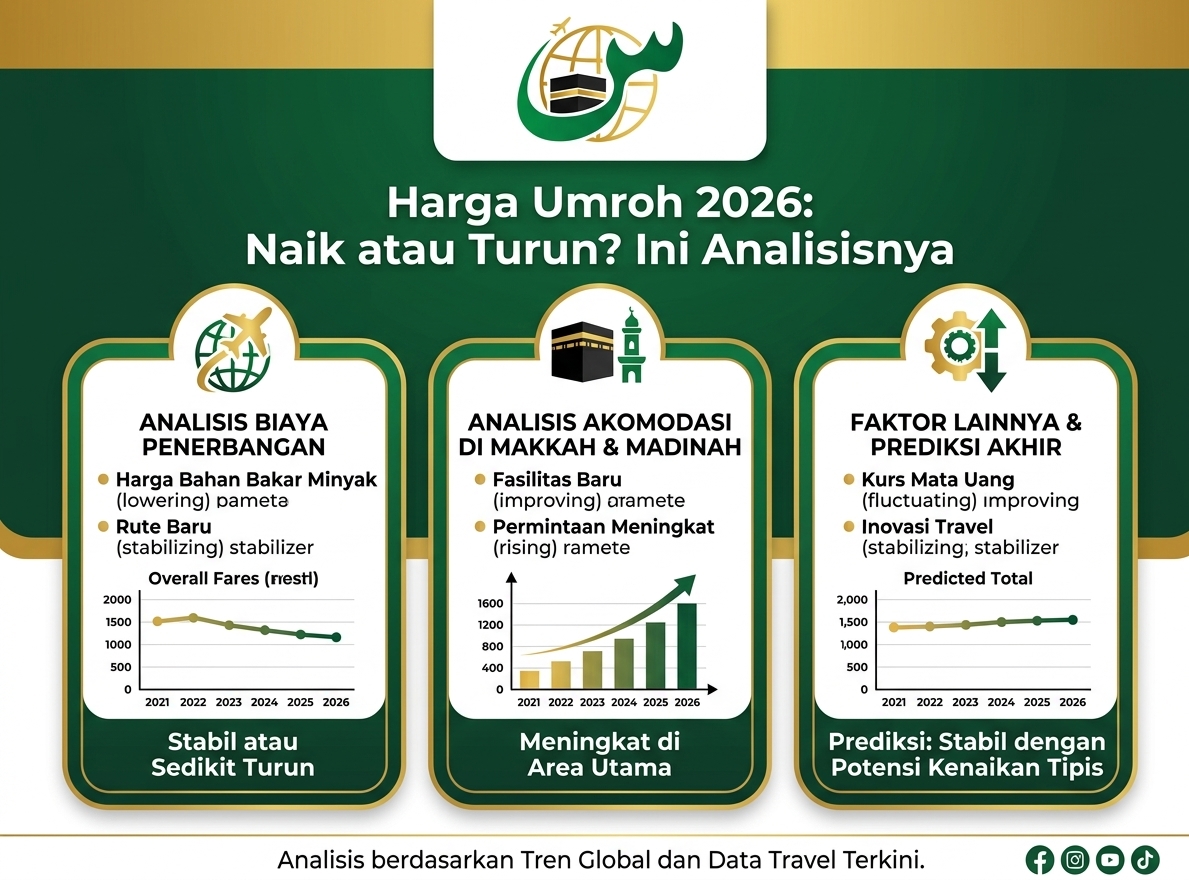 Harga Umroh 2026: Naik atau Turun? Ini Analisisnya