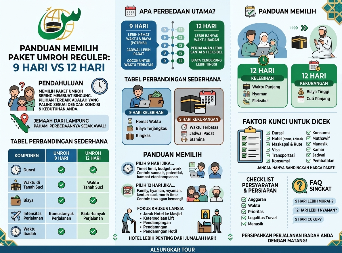 Panduan Memilih Paket Umroh Reguler 9 Hari vs 12 Hari